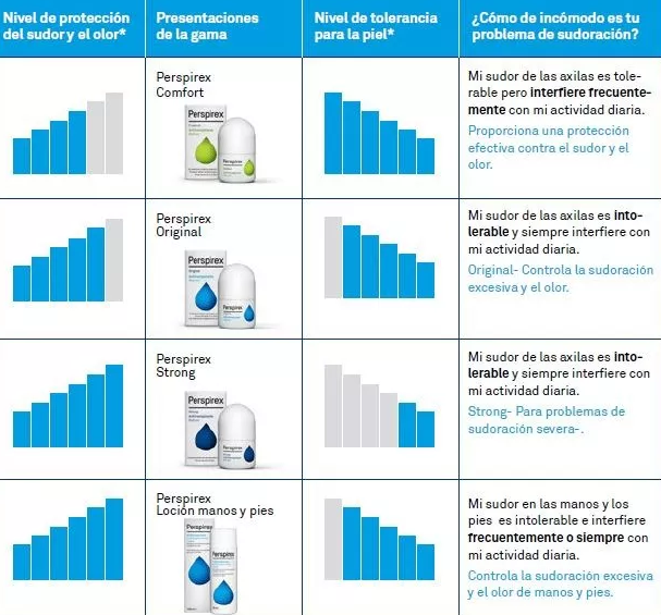 Perspirex España - ¿En qué se diferencia Perspirex Comfort de Perspirex  Original? Perspirex Comfort Roll-on para Axilas ofrece una alternativa a  las pieles delicadas gracias a su sistema “CPX Skin Care System”